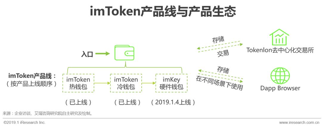 imtoken属于冷钱包吗_imToken是属于冷钱包吗？_imtoken冷钱包安全吗